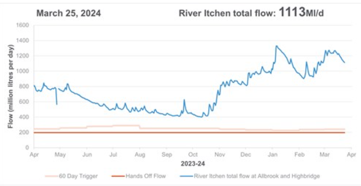 River Itchen March 2024